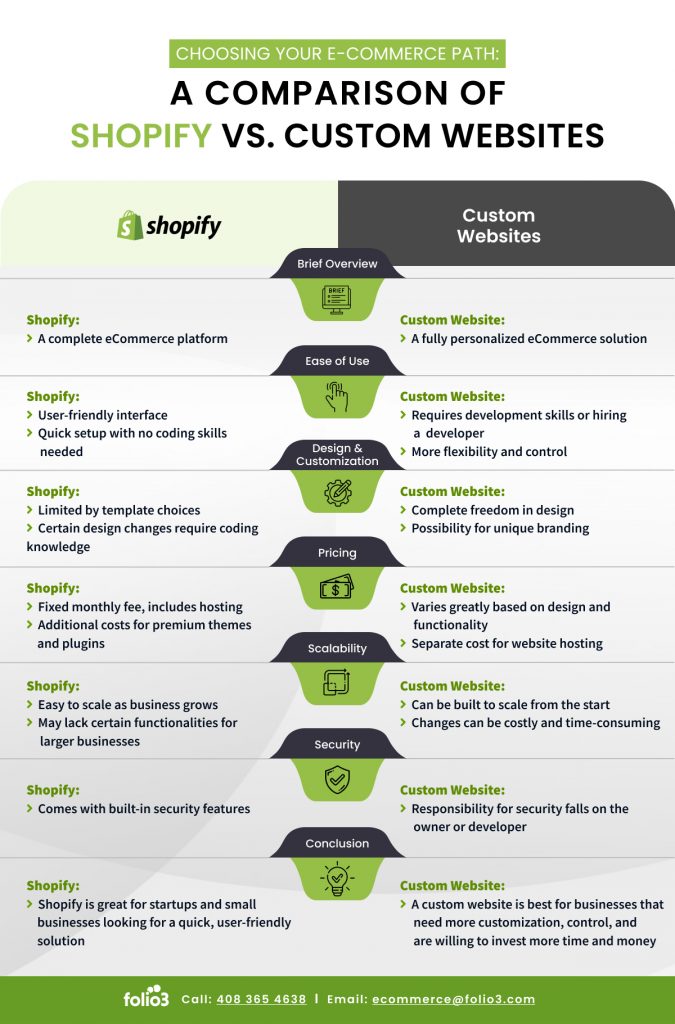 A Comparison of Shopify vs. Custom Websites