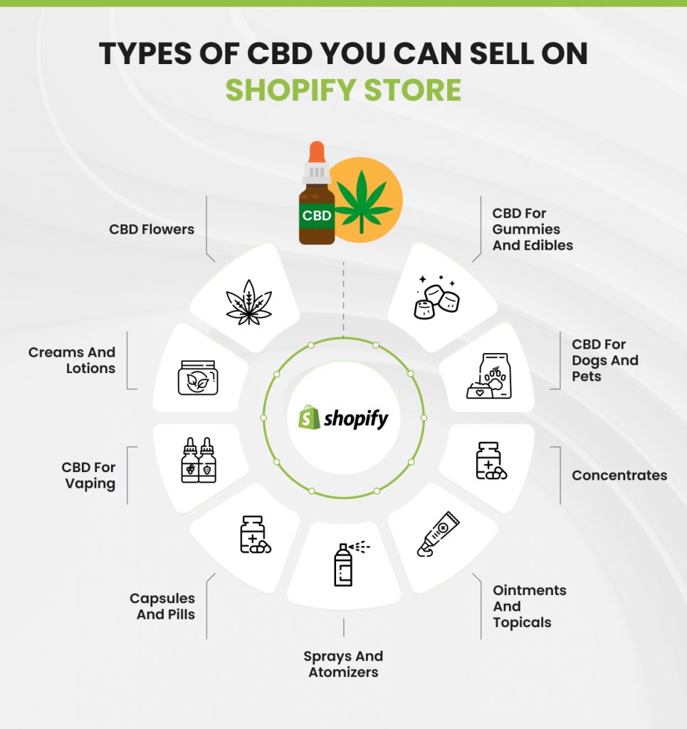 Types of CBD You Can Sell on Shopify Store