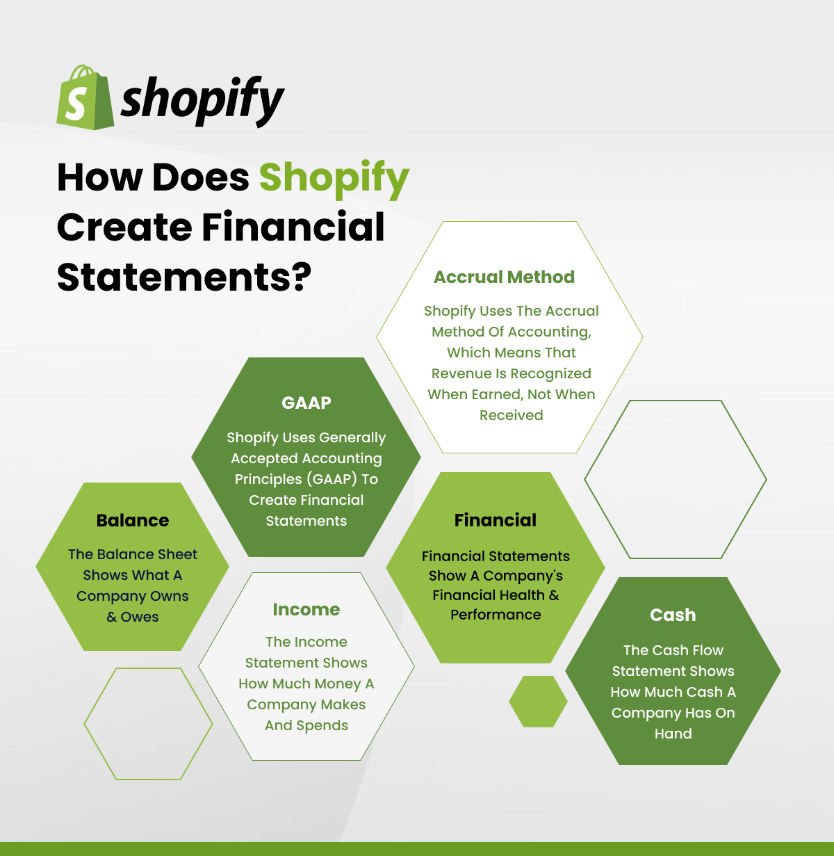 How Does Shopify create financial statements