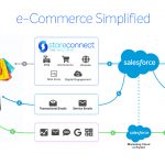 Ecommerce Integration With Salesforce