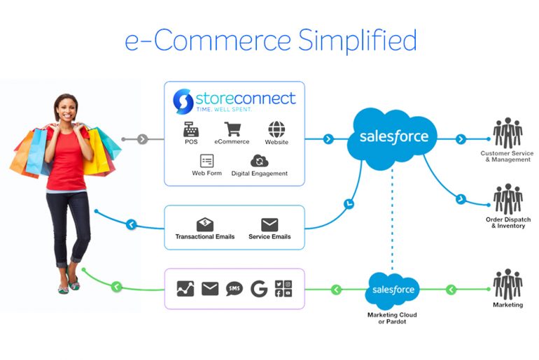 Ecommerce Integration With Salesforce