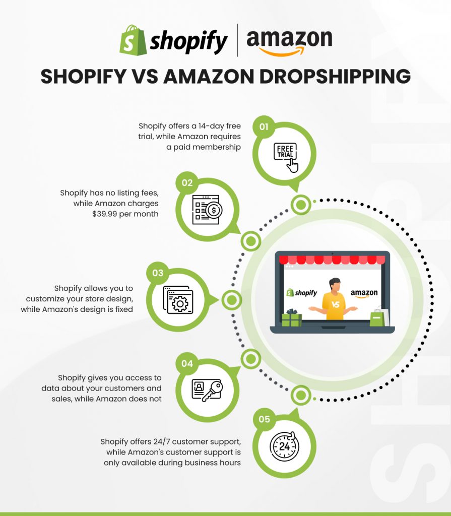 shopify vs amazon dropshipping