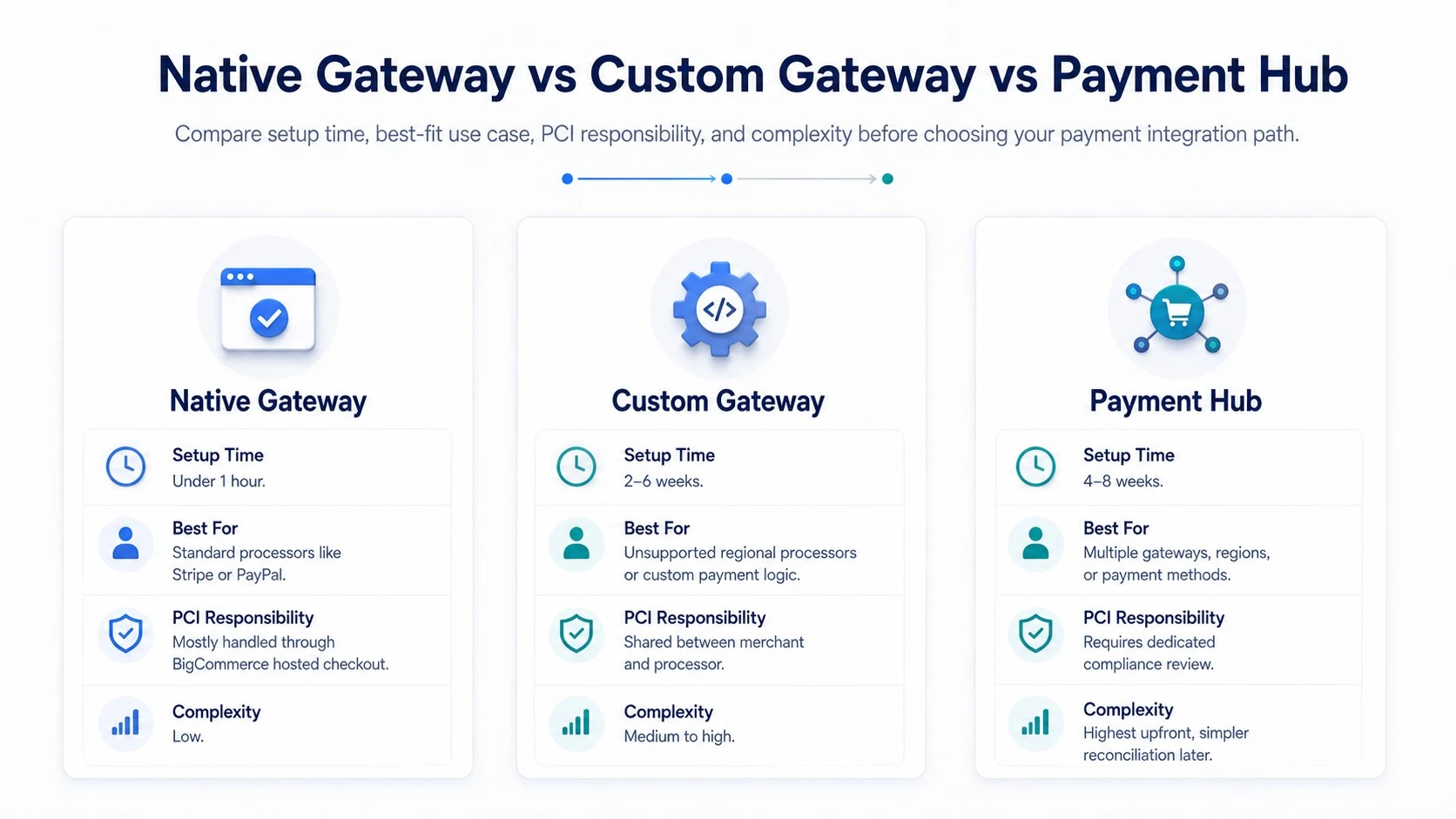 native gateway vs custom gateway vs payment hub native gateway vs custom gateway vs payment hub