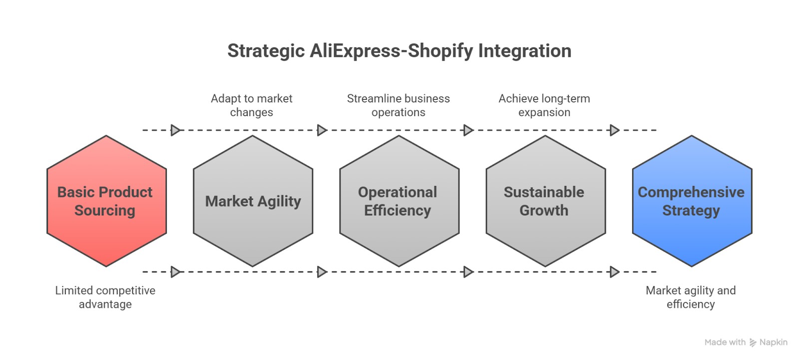 strategic aliexpress shopify integration