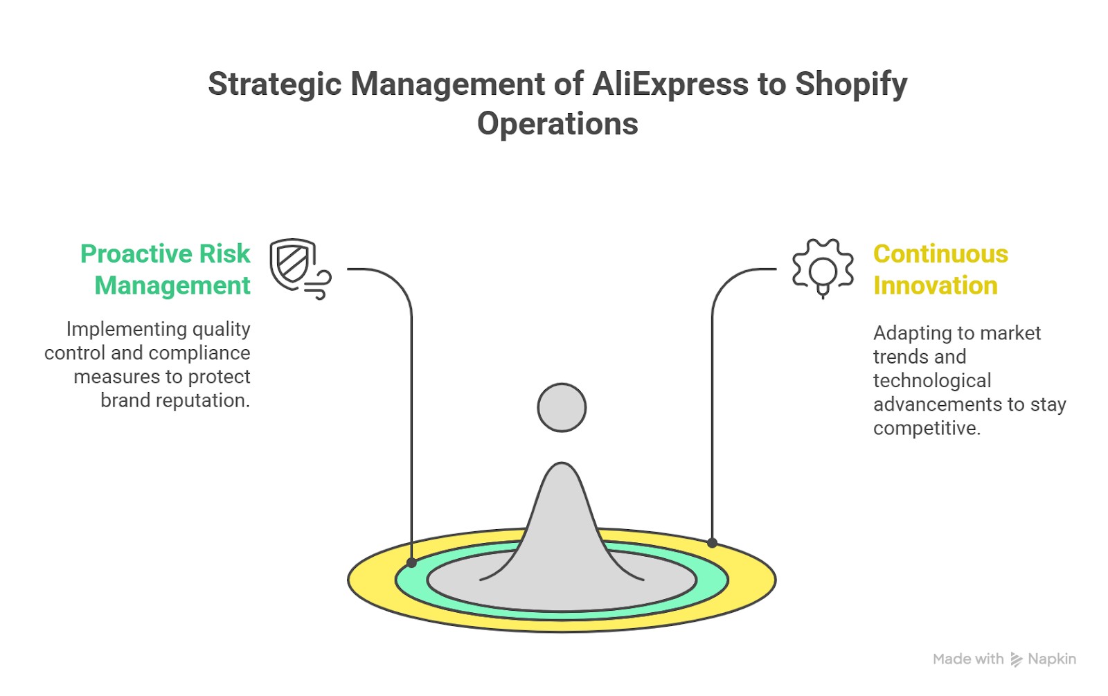 strategic management of aliexpress to shopify operations