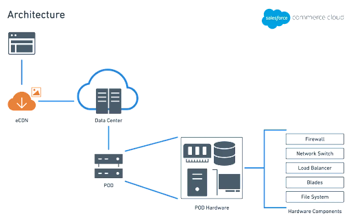 salesforce commerce cloud architecture