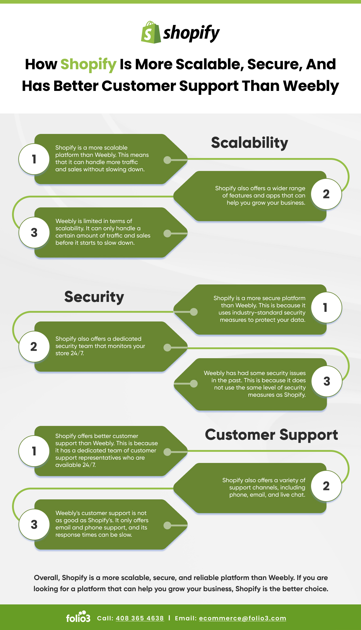 How Shopify is More Scalable, Secure, and Has Better Customer Support than Weebly