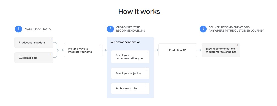 Google’s Recommendations AI engine