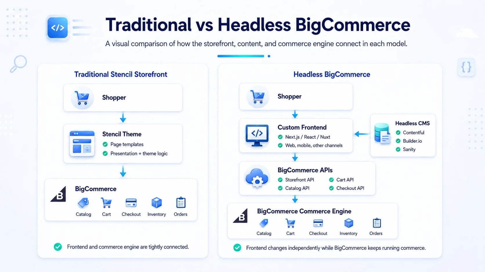 BigCommerce Headless Commerce Complete Guide to Benefits, Development & Implementation