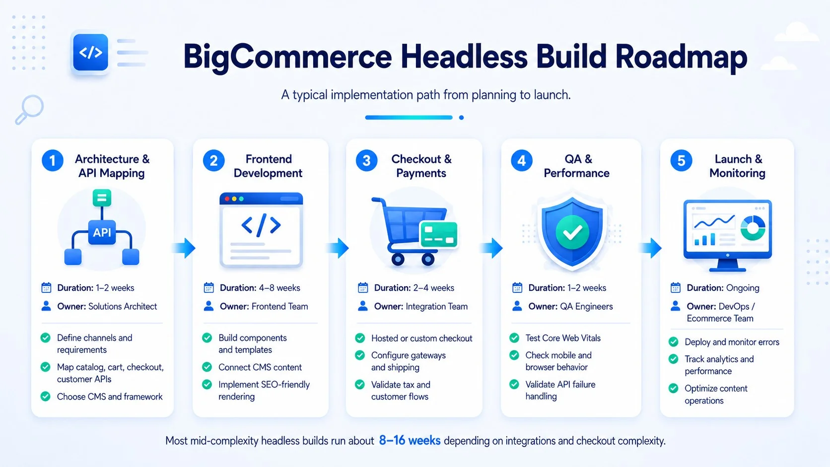 bigcommerce headless build roadmap