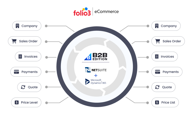 b2b bigcommerce