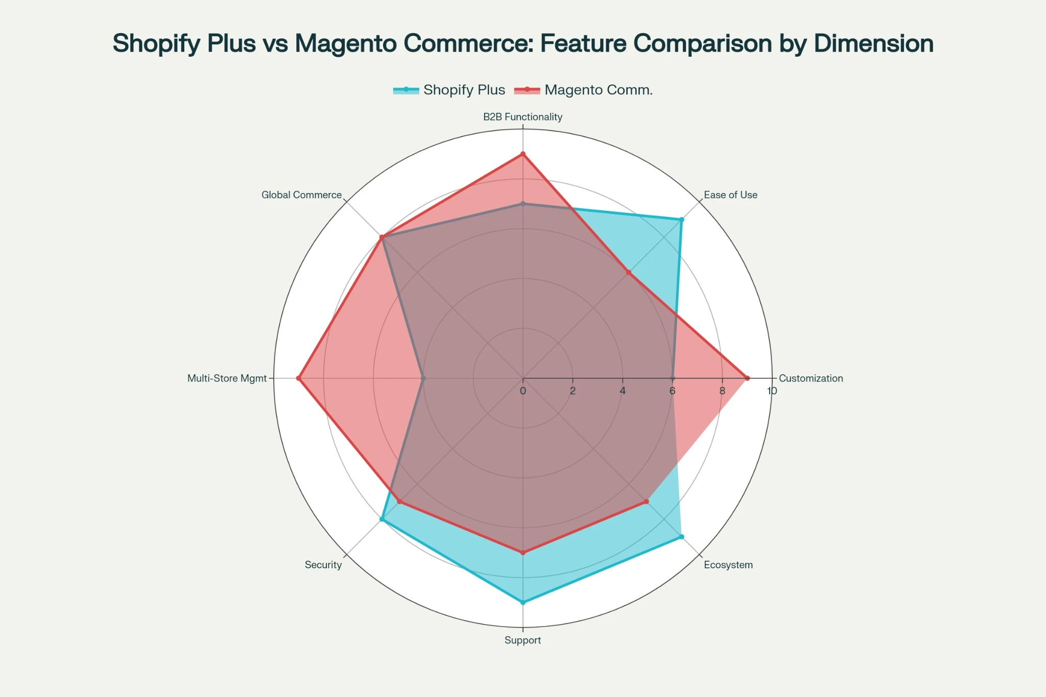 shopify plus vs magento commerce feature comparison by diemension shopify plus vs magento commerce feature comparison by diemension