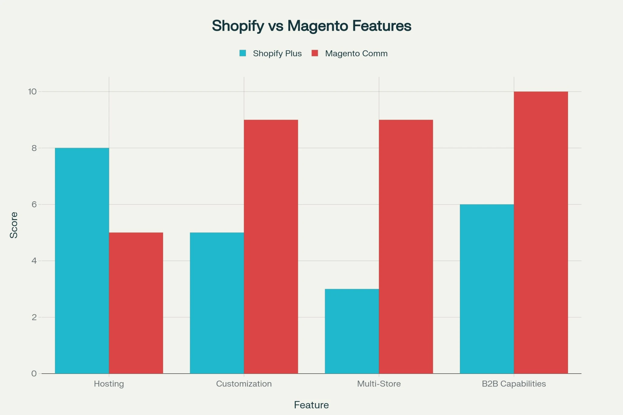 shopify vs magento features shopify vs magento features