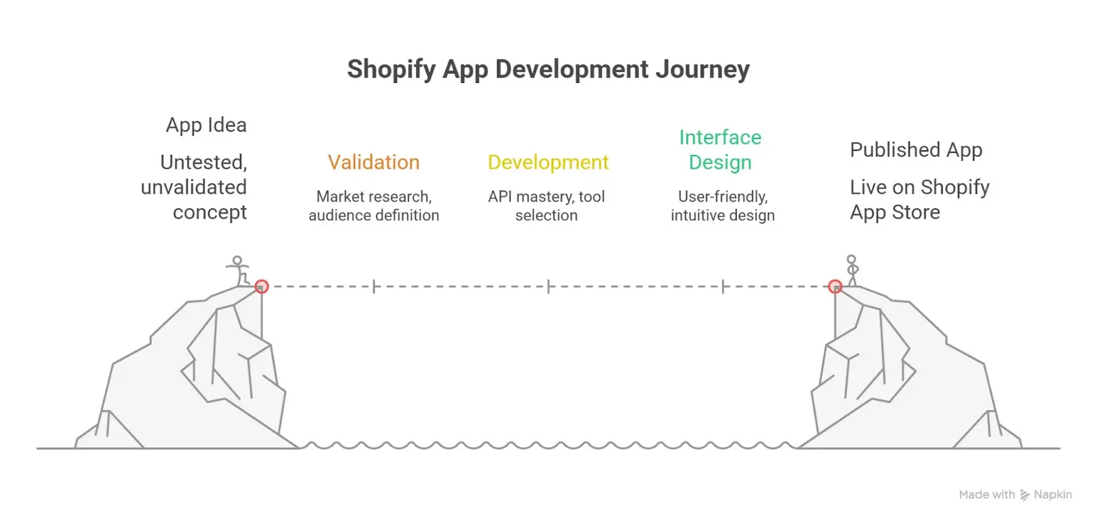 Shopify App Development Journey