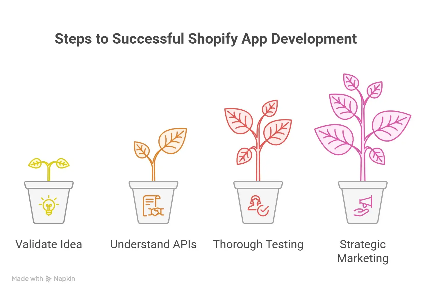 Steps to successful Shopify App Development