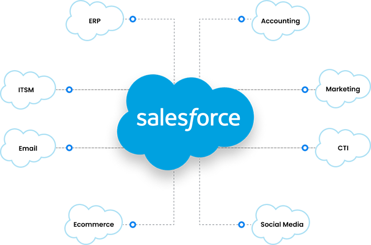 Salesforce B2B Commerce Integration
