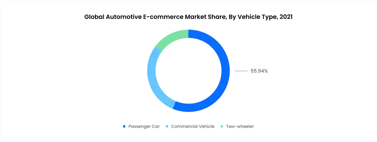 Global Automotive E-commerce Market Share By Vehicle Type 2021