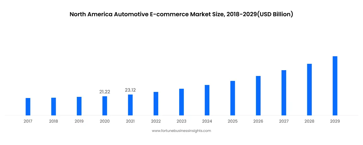 North Americal-Automotive-Ecommerce Market Size-2018 2029