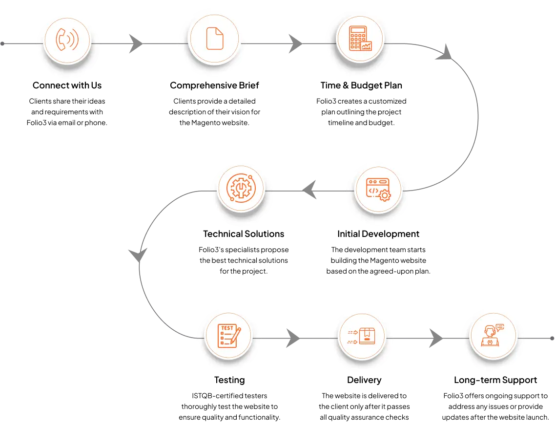 magento-services-aus-workflow-img-updated