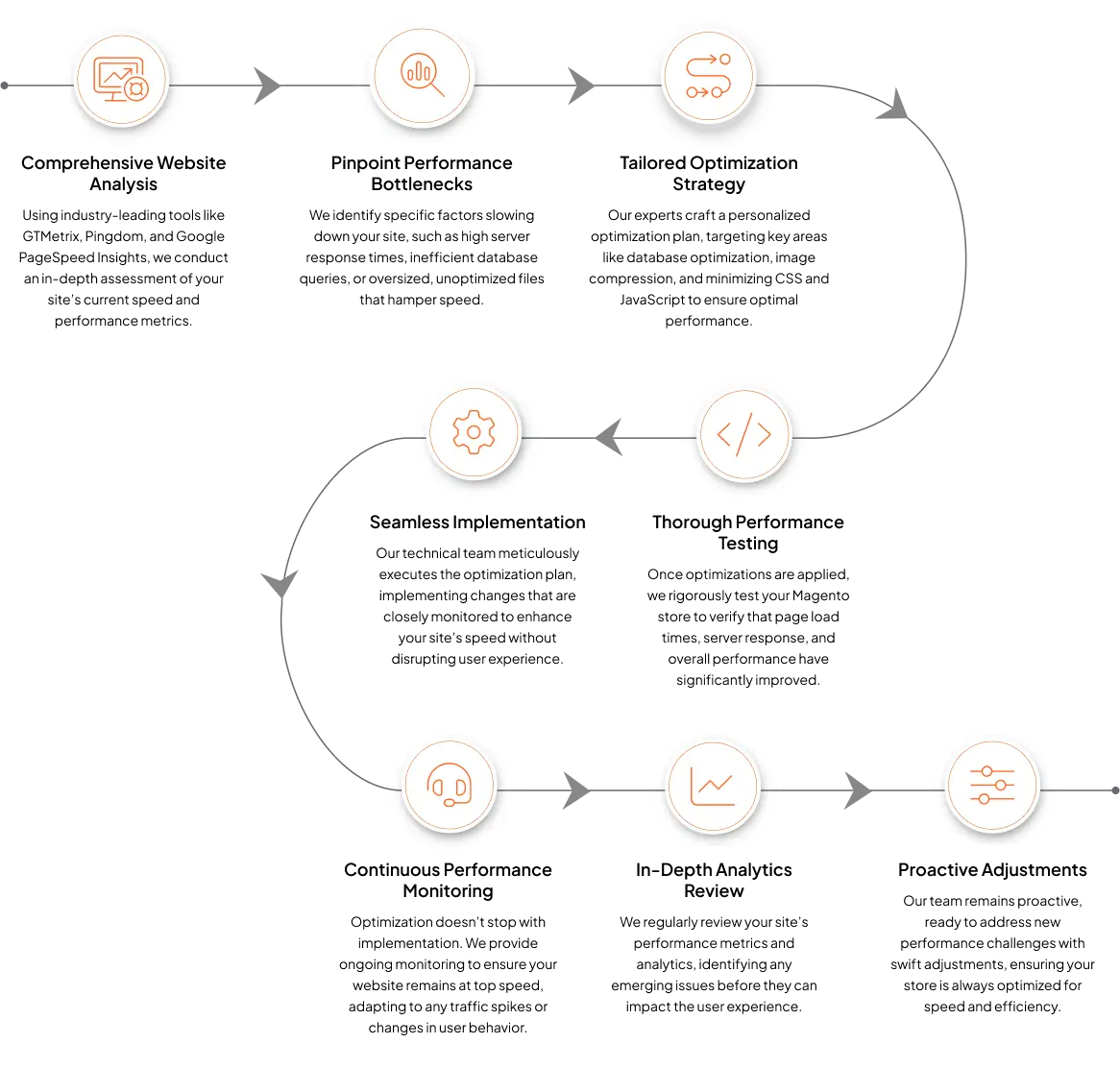 magento-site-performance-workflow-img-updated