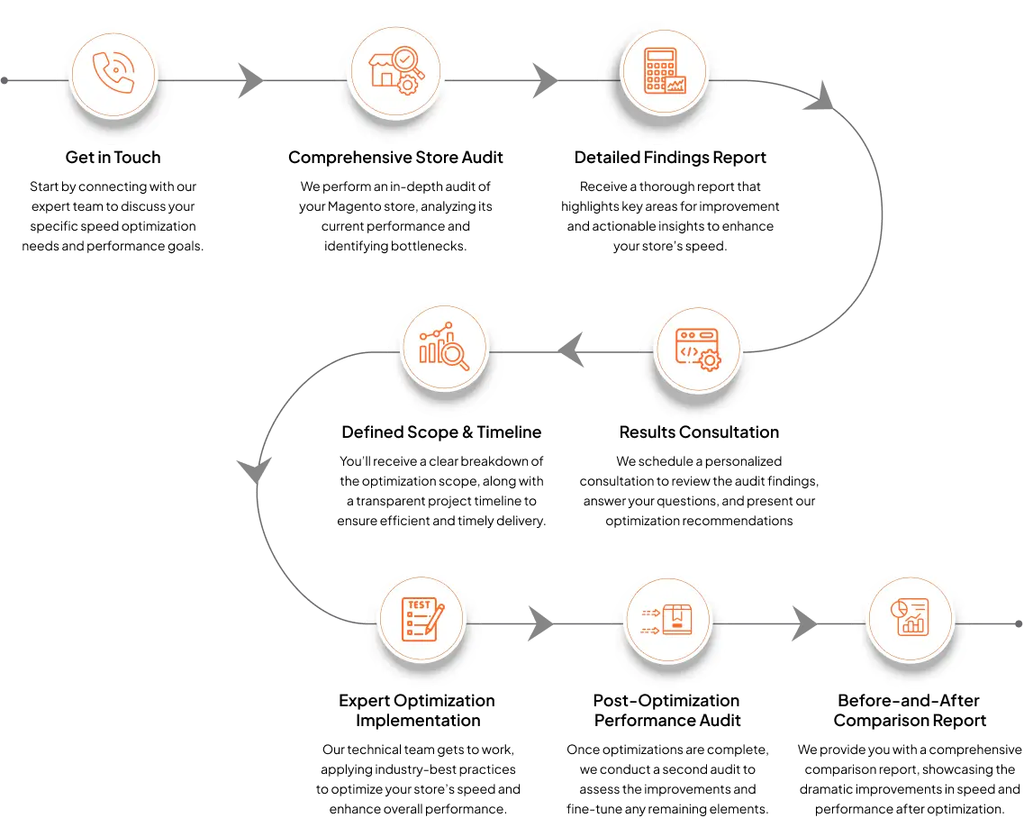 magento-speed-optimization-workflow-img-updated