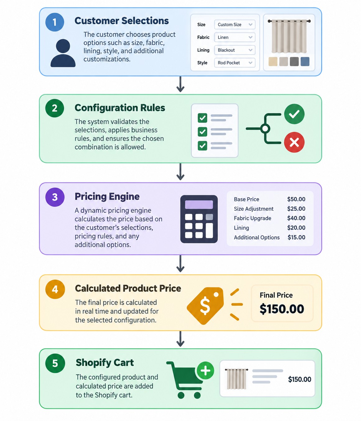 Dynamic pricing engine
