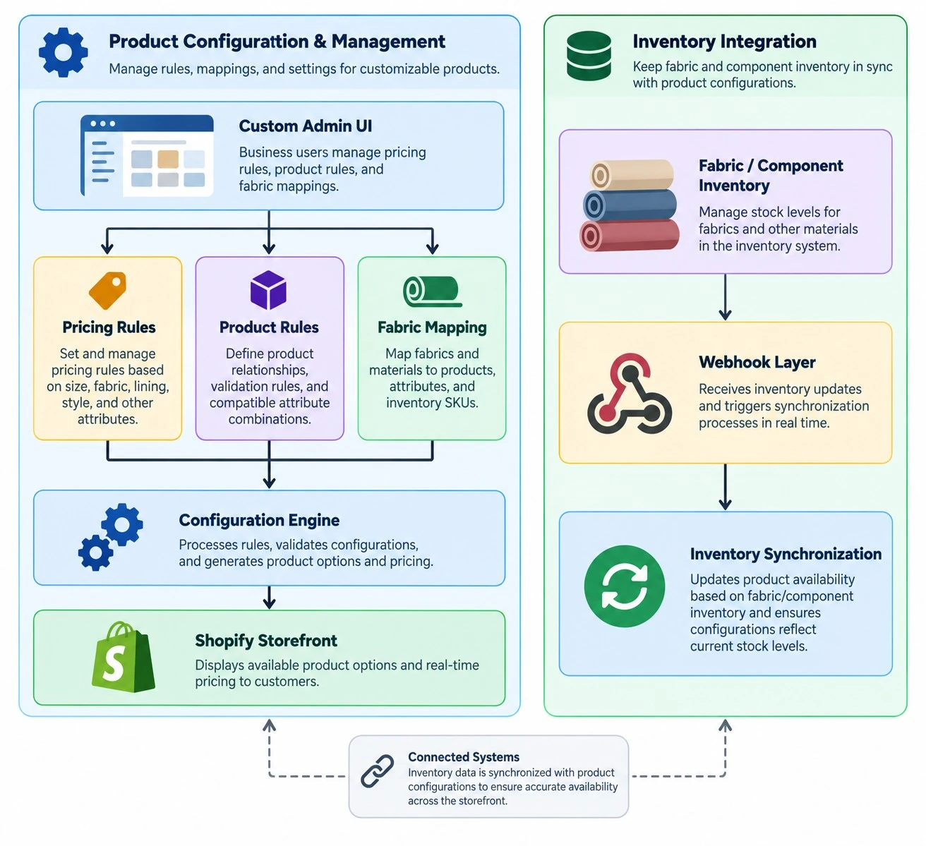 Product configuration and management