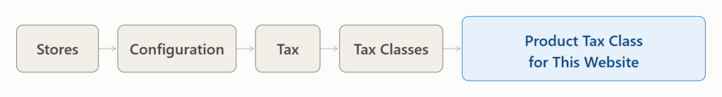 Magento tax class configuration path.
