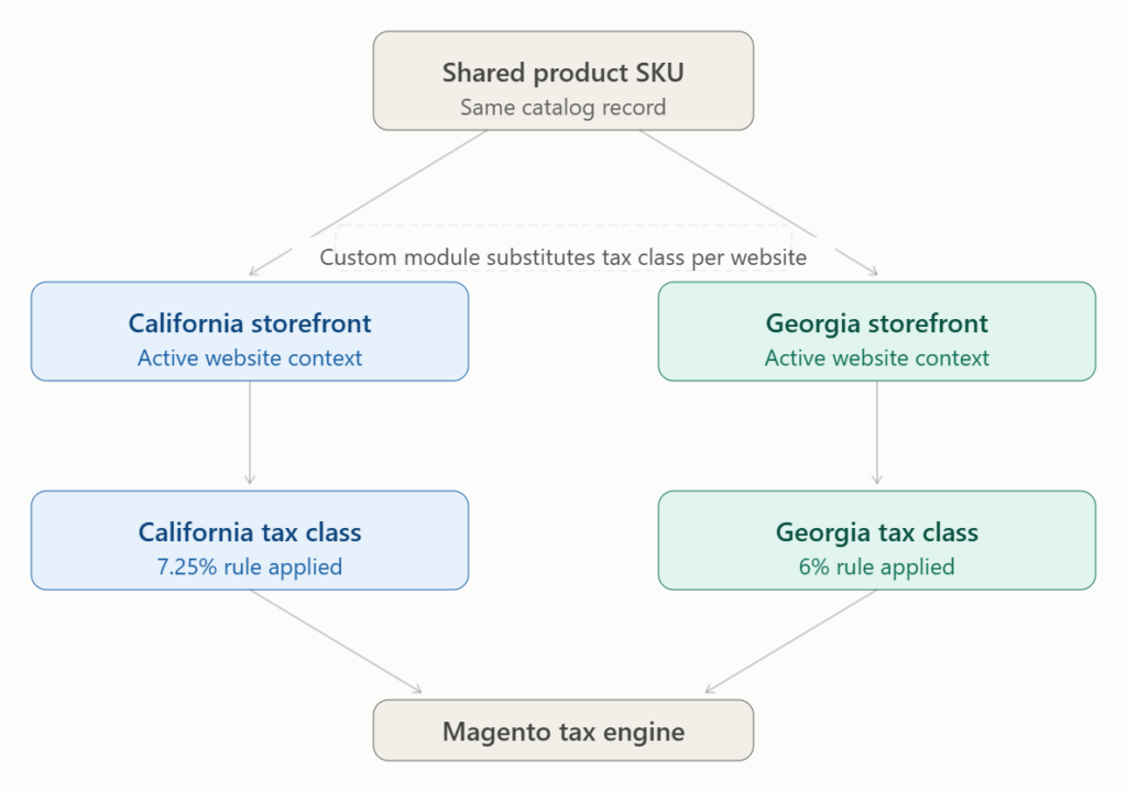 Magento multi-store tax routing by website-specific tax class.