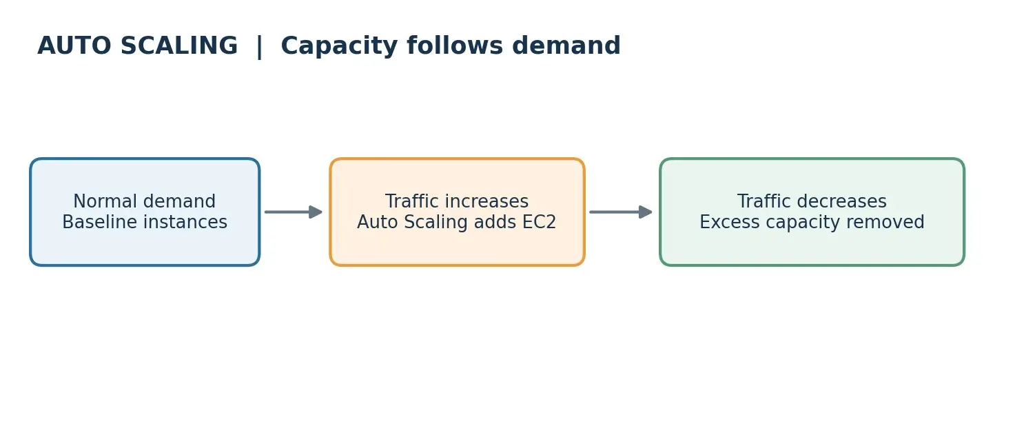 Auto Scaling adds EC2 instances as traffic rises and removes excess capacity as it falls