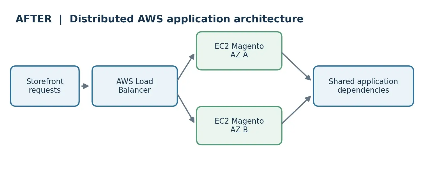 AWS load balancer routing storefront requests to Magento EC2 instances in two availability zones
