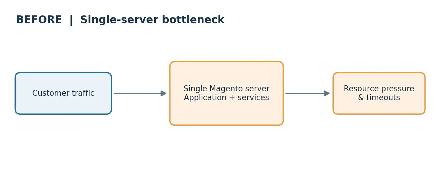 Customer traffic hitting one Magento server, causing resource pressure and timeouts