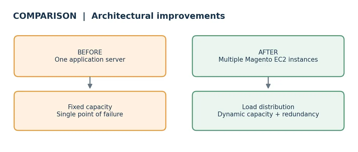 One fixed-capacity Magento server versus multiple EC2 instances with load distribution and redundancy
